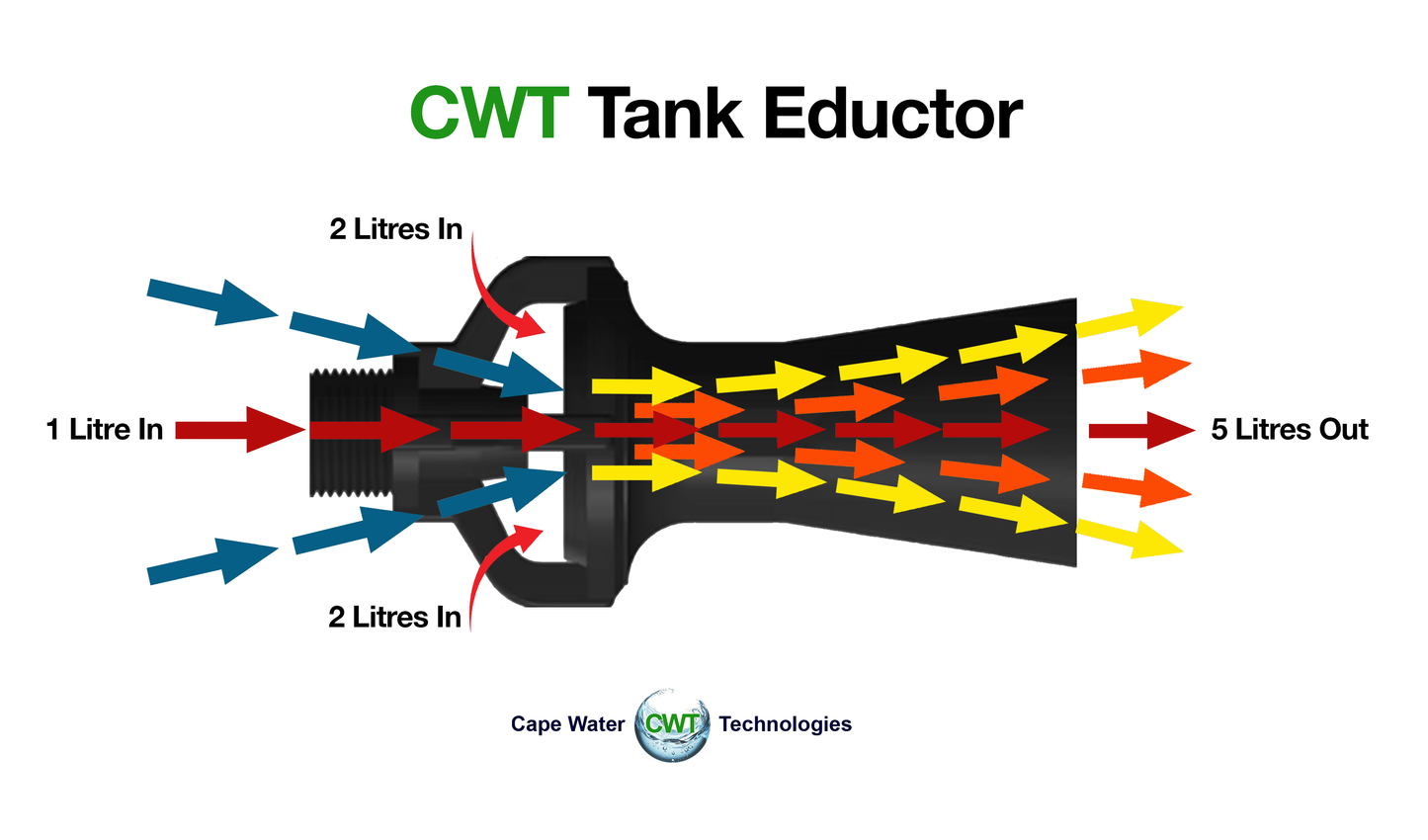 Tank Mixing Eductor